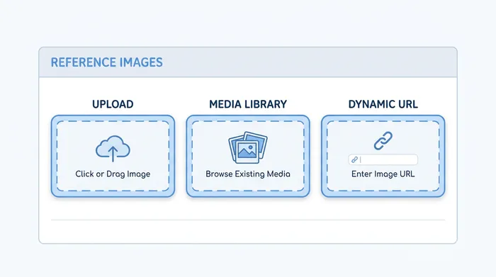Illustration: a Reference Images form section with Upload, Media Library, and Dynamic URL slots